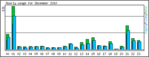 Hourly usage