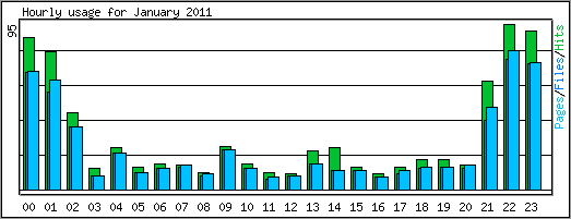 Hourly usage