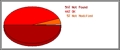 Status Codes